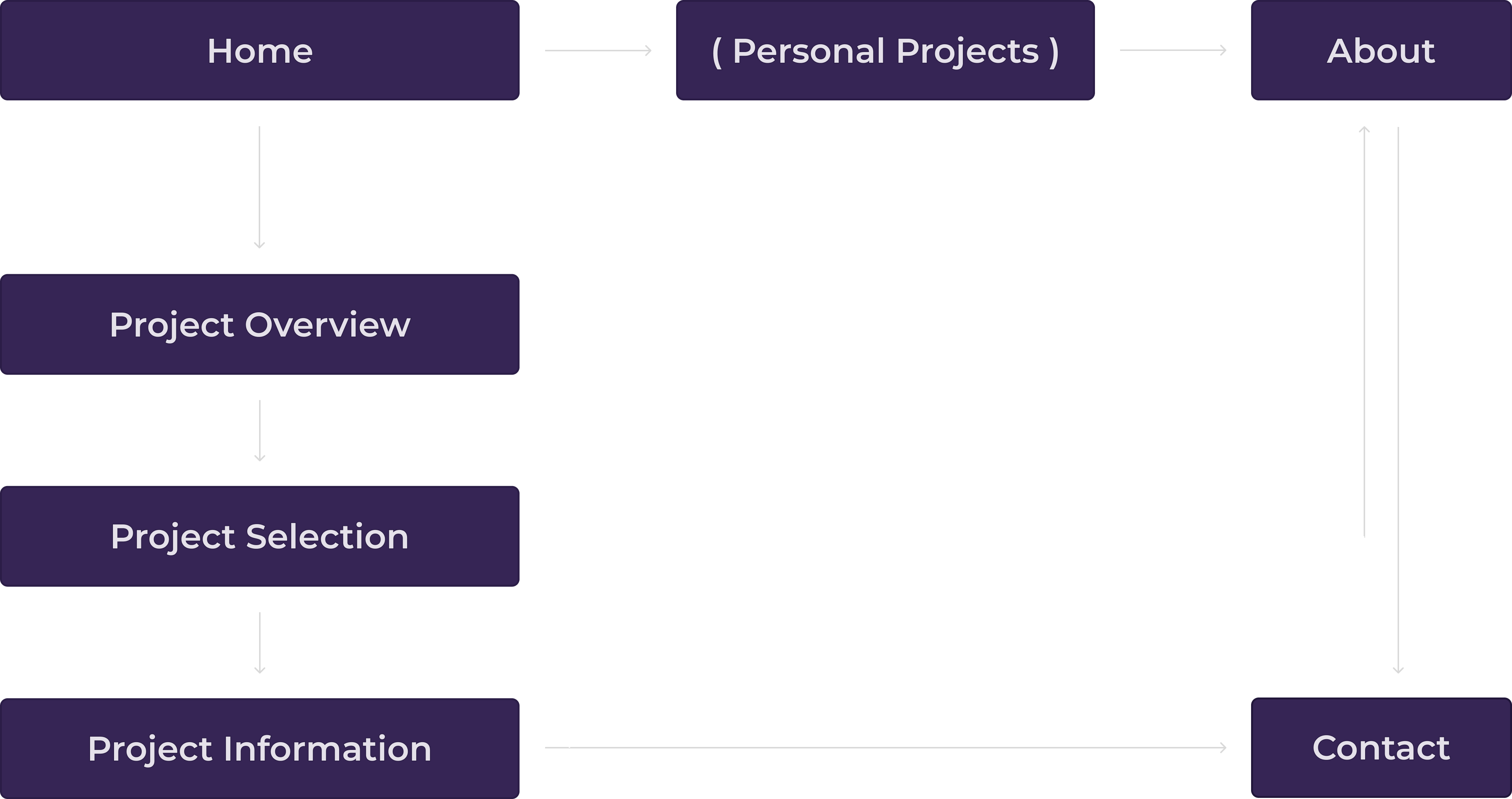 User Flow