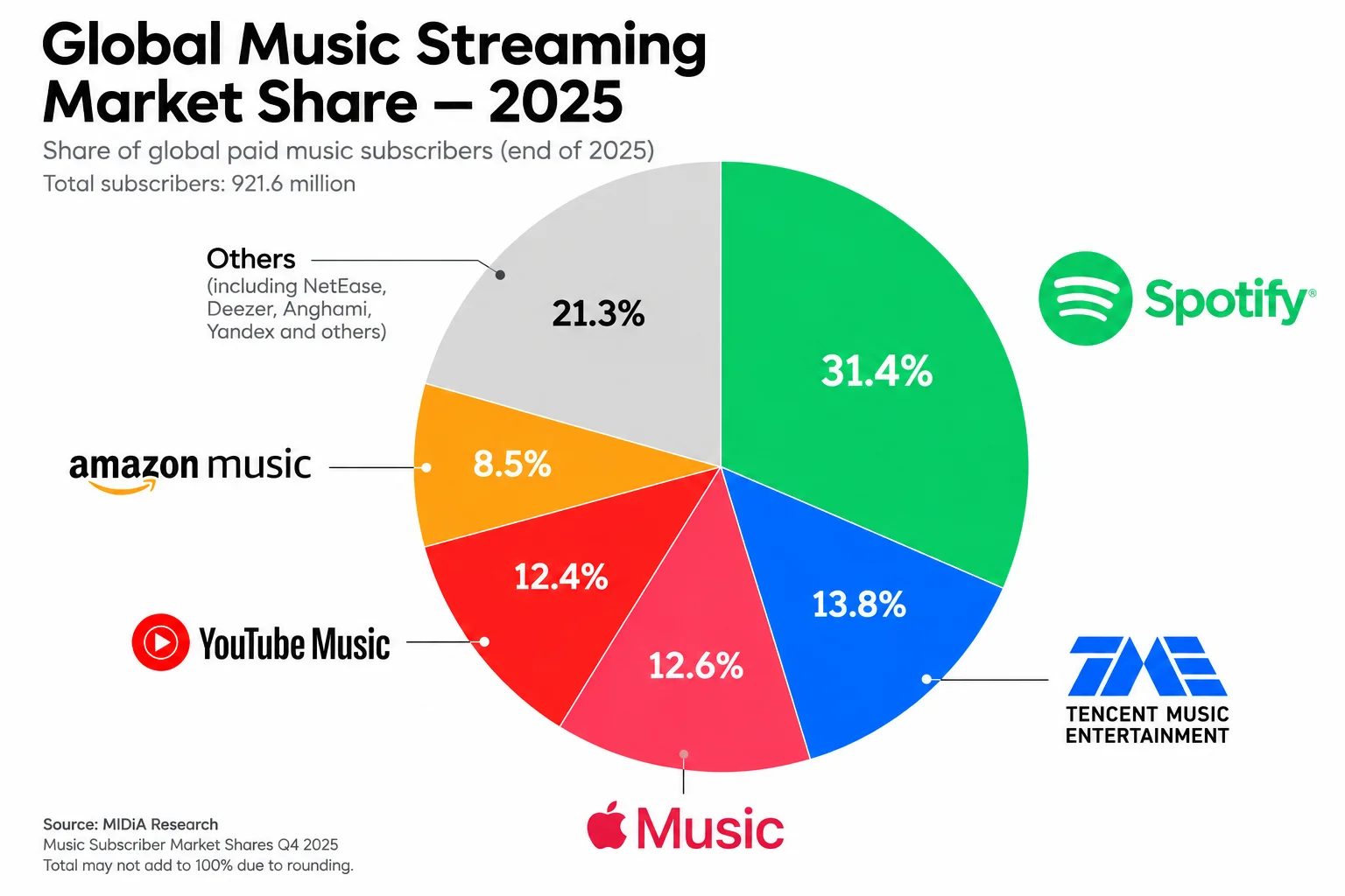 Music streaming market share 2025