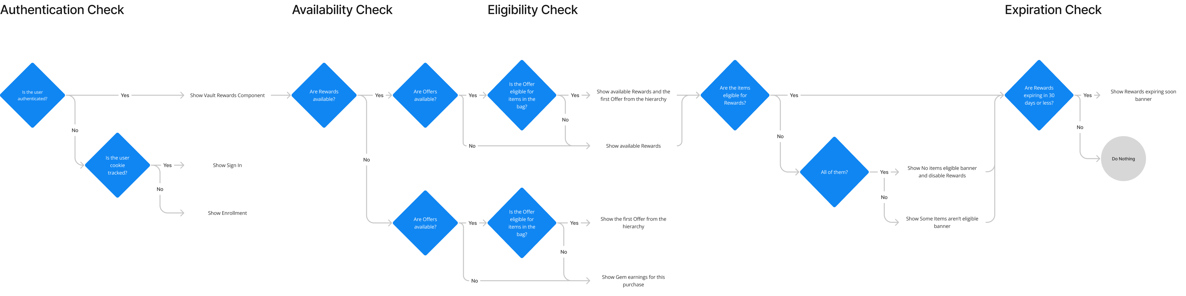 Digital Store System