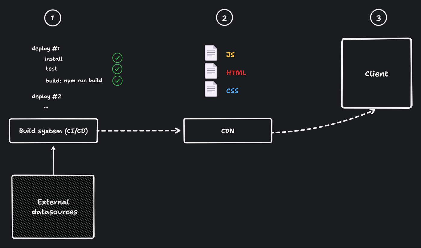 diagram explaining the ssg build process