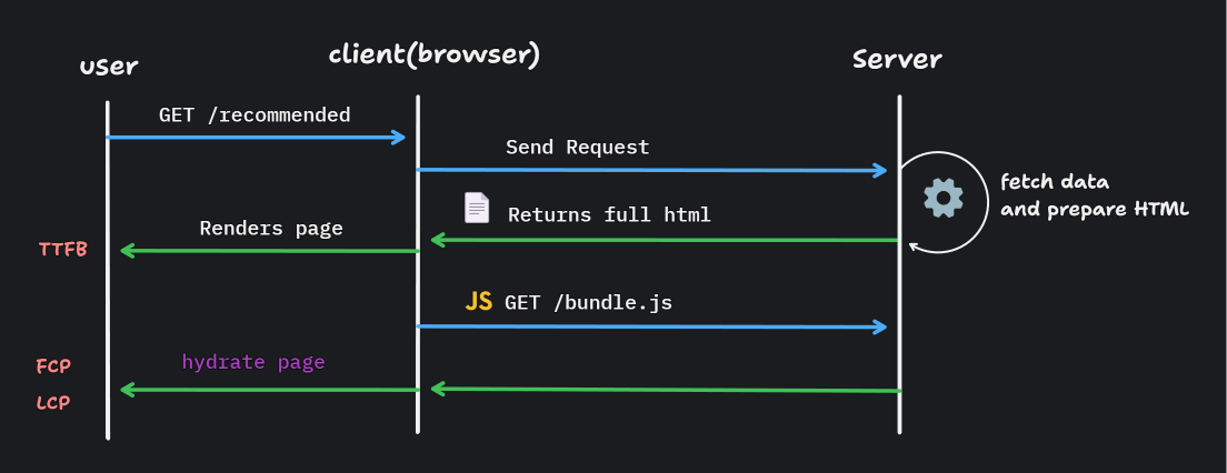 diagram explaining the ssr request-response cycle