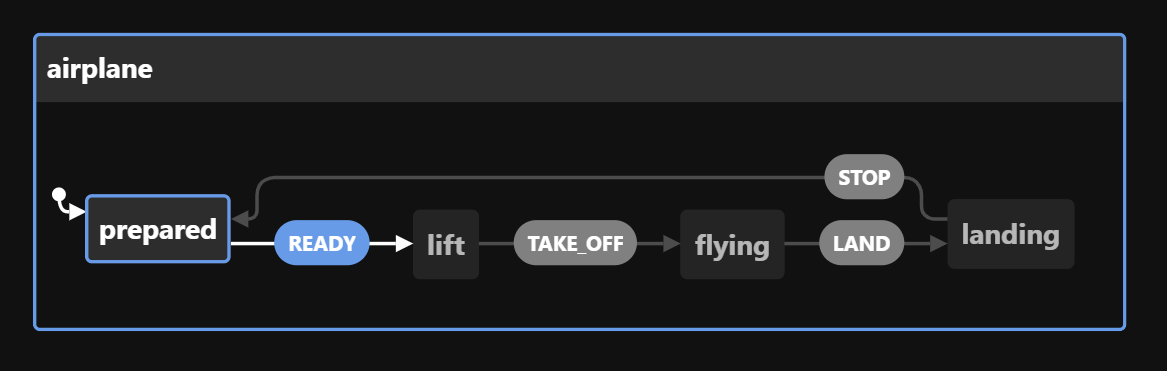 airplane state machine diagram