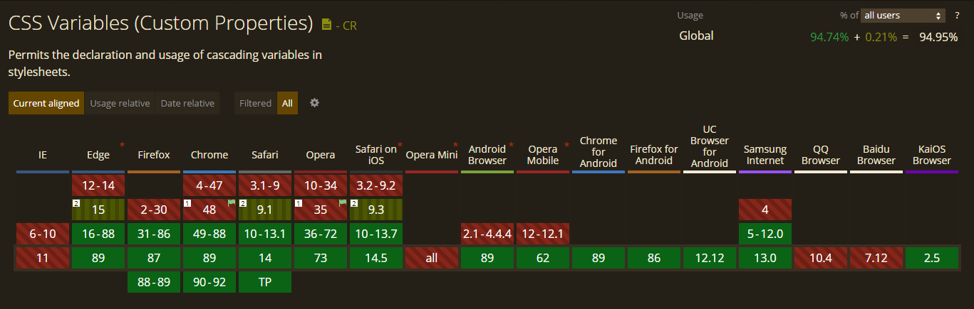 94% of browser support