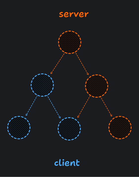 server and client components in the tree