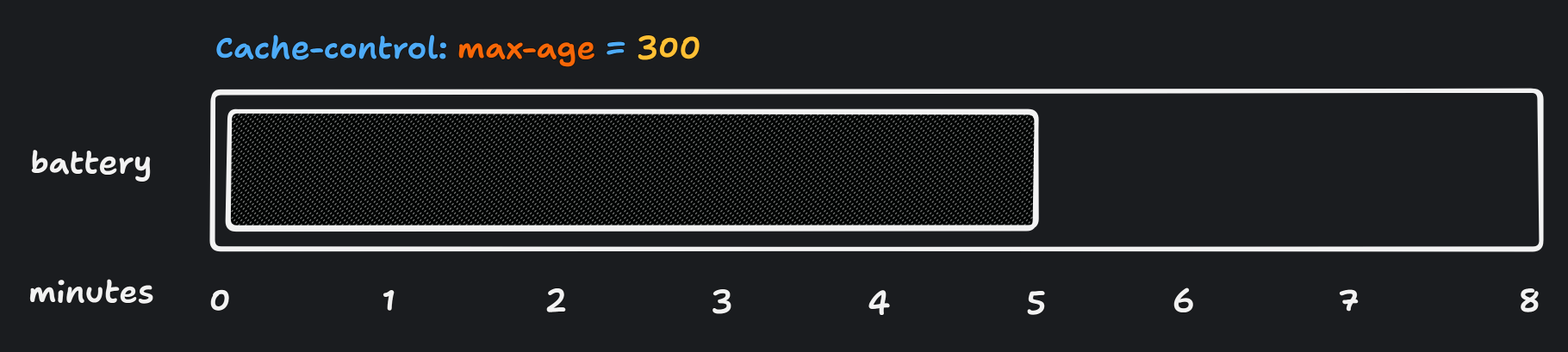 max-age example as 5 min battery