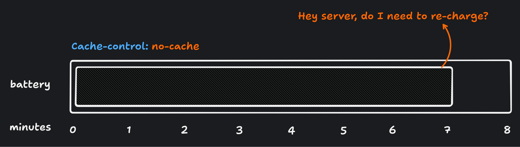 diagram battery representing no-cache revalidation