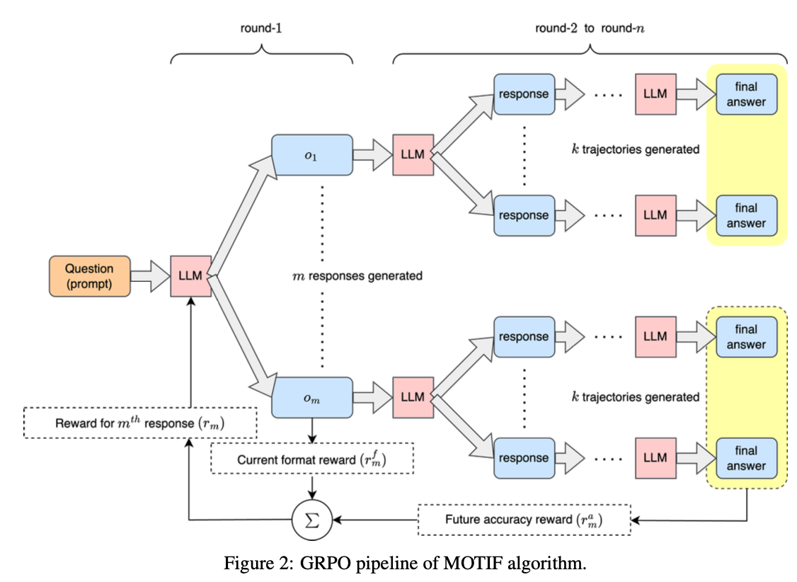 MOTIF-with-GRPO-in-action-as-a-sequence-diagram