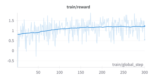 Reward progression comparison