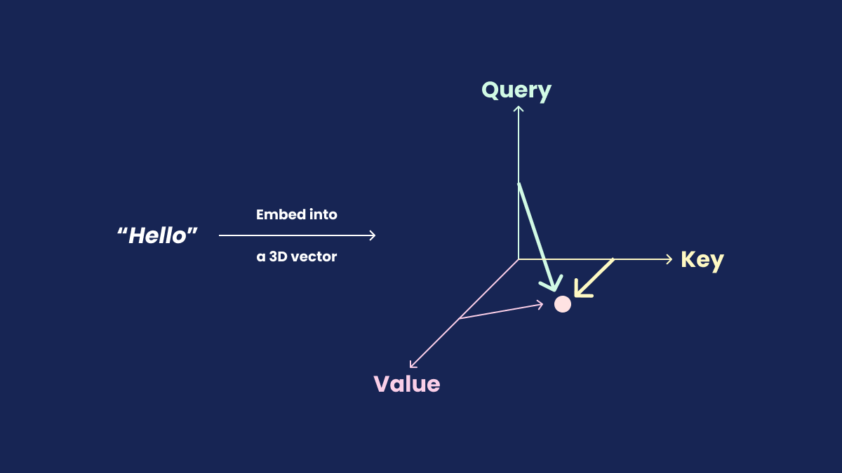 Illustration of vector emmbedding in 3D space
