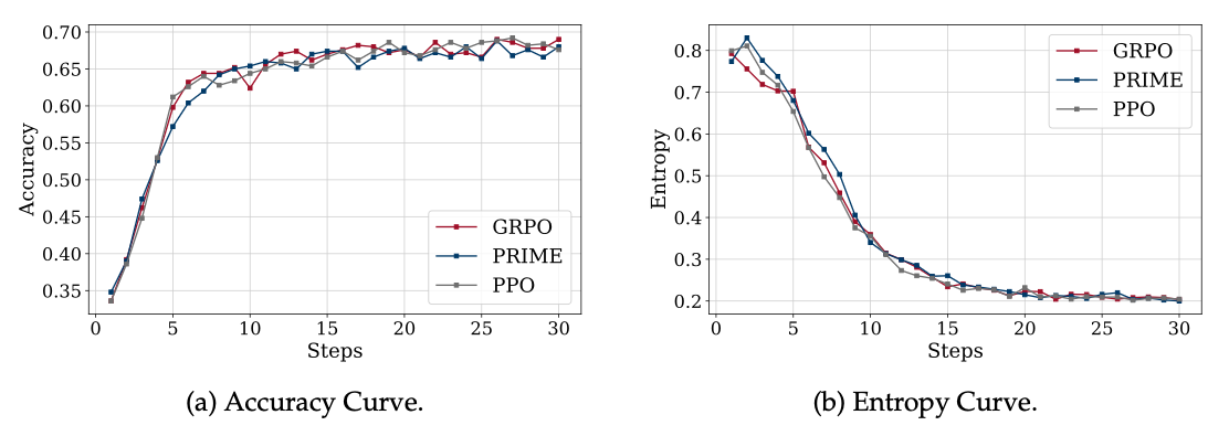TTRL-accuracy-entropy-curves