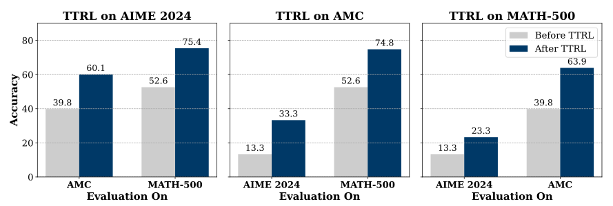 TTRL-accuracy-on-dataset