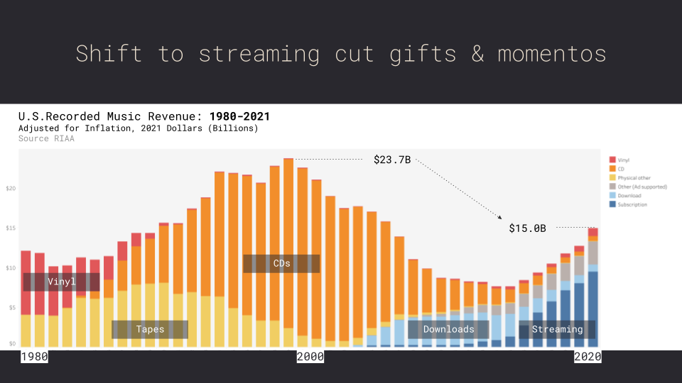 music industry history graph