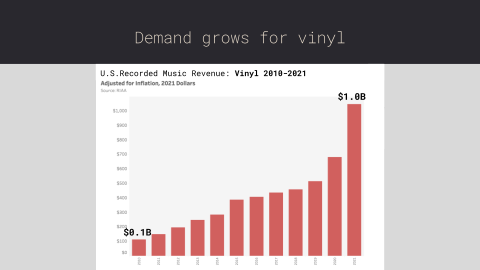 music vinyl demand and sales