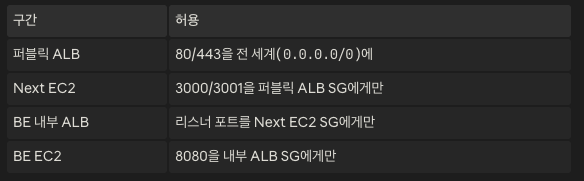 AWS 배포 전 개념 정리