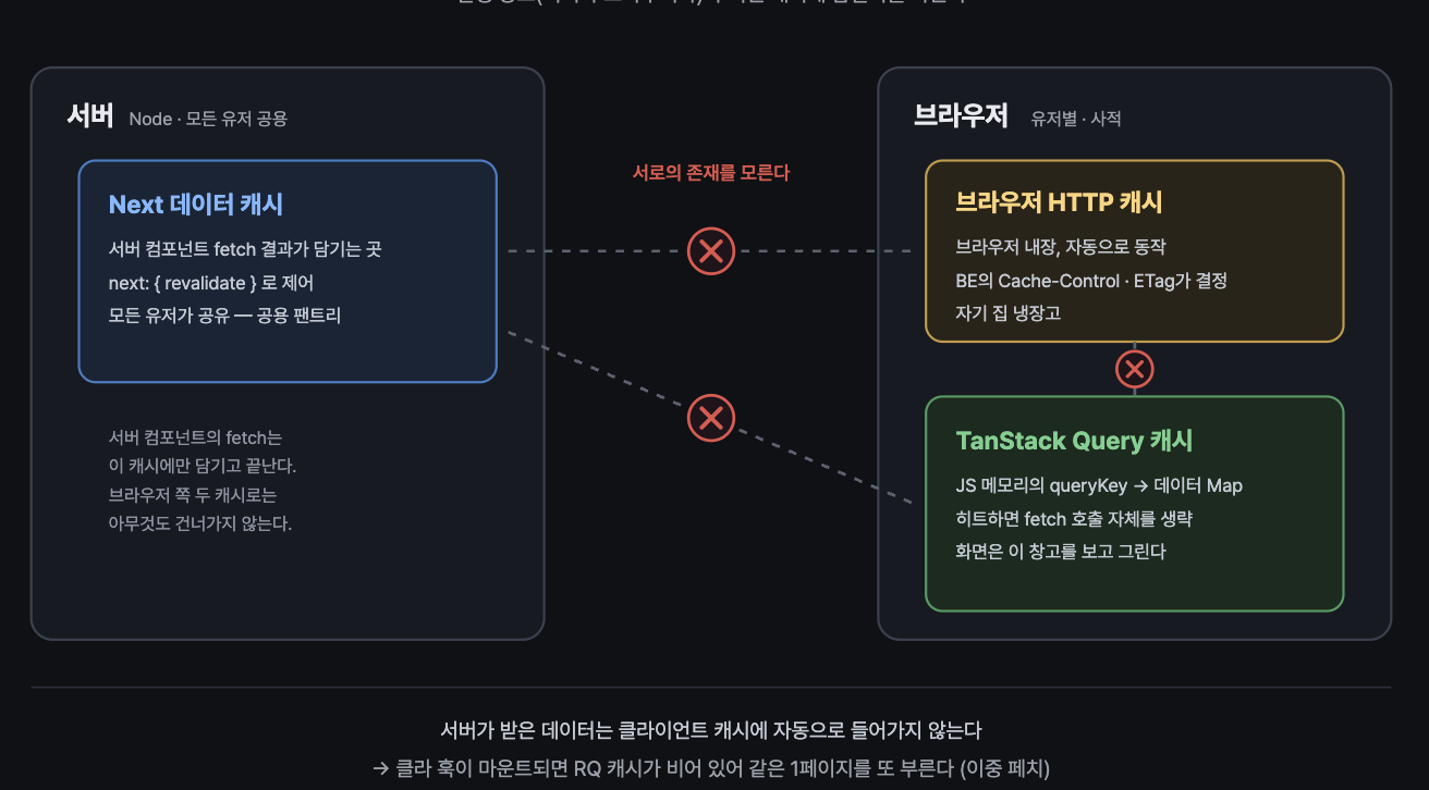 서버와 Tanstack Query 의 캐시 동기화 방법