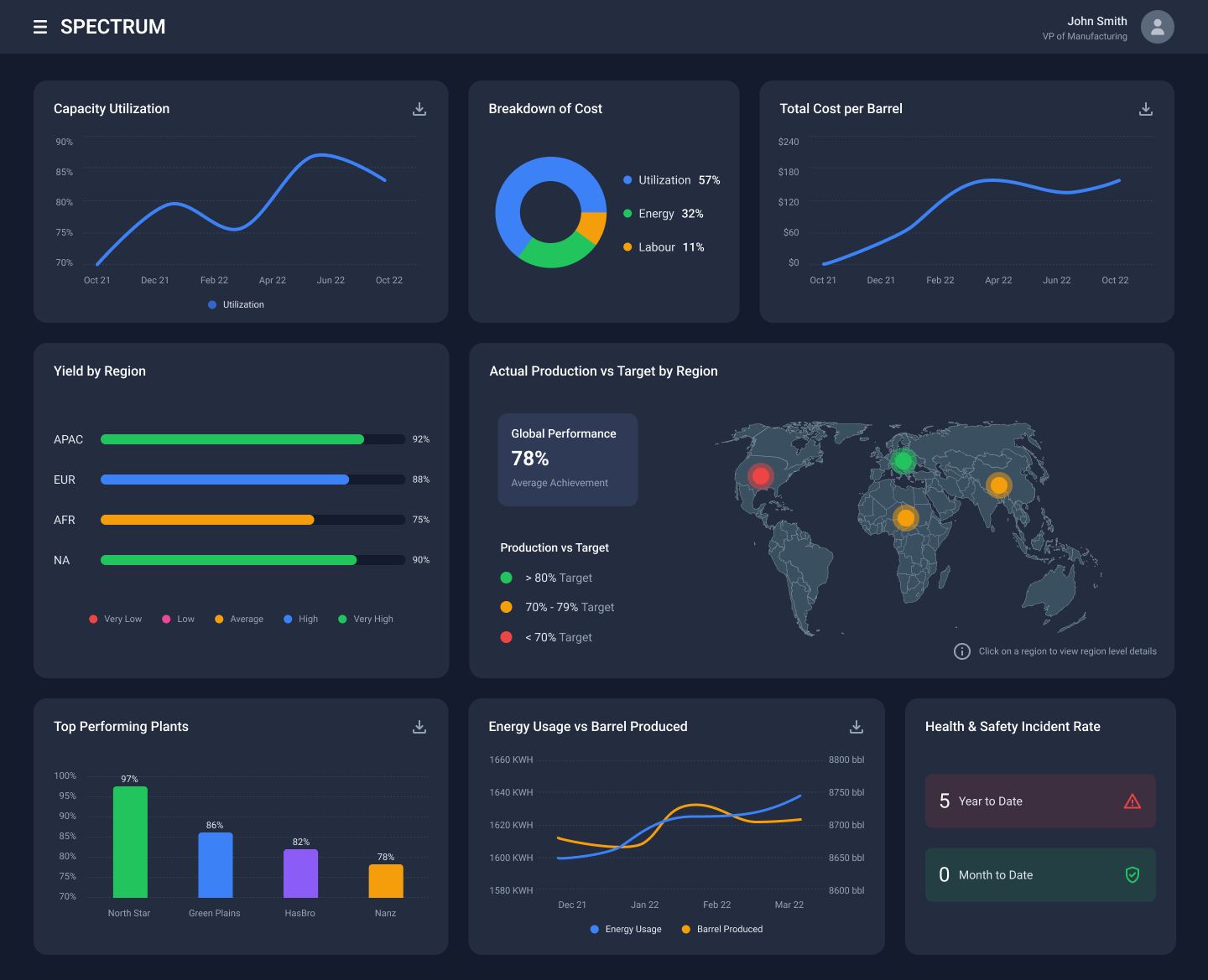 Spectrum IoT Dashboard