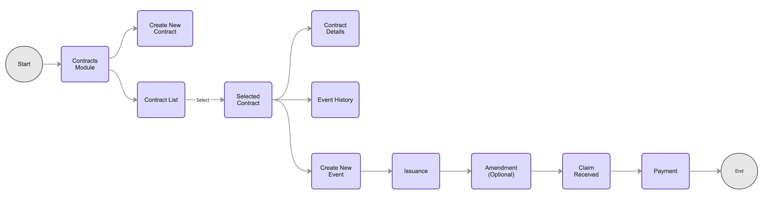 Import LC Workflow Flowchart