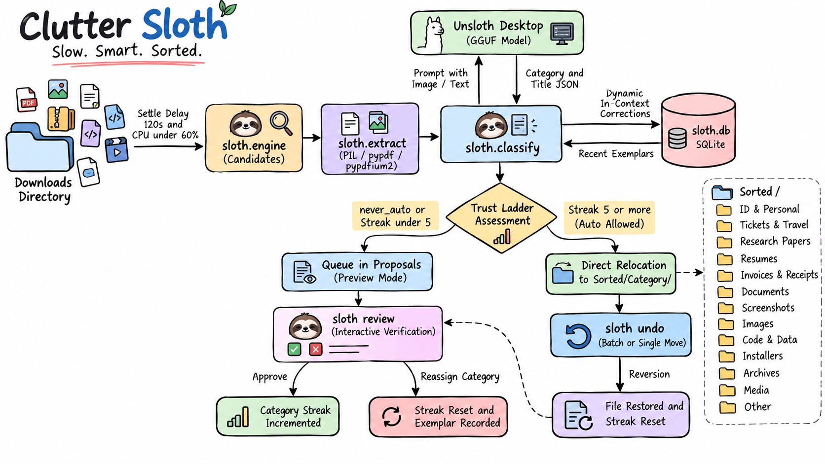 Sorting Flowchart