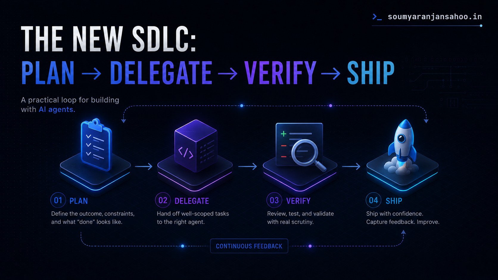 The New SDLC: Plan → Delegate → Verify → Ship