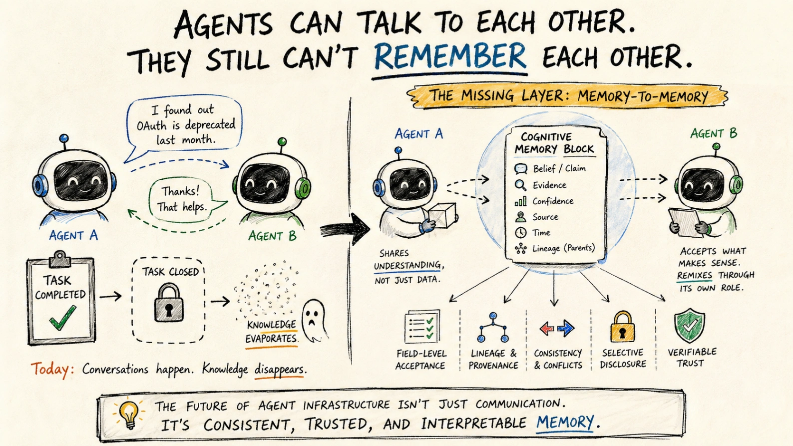 Agents Can Talk to Each Other. They Still Can't Remember Each Other.