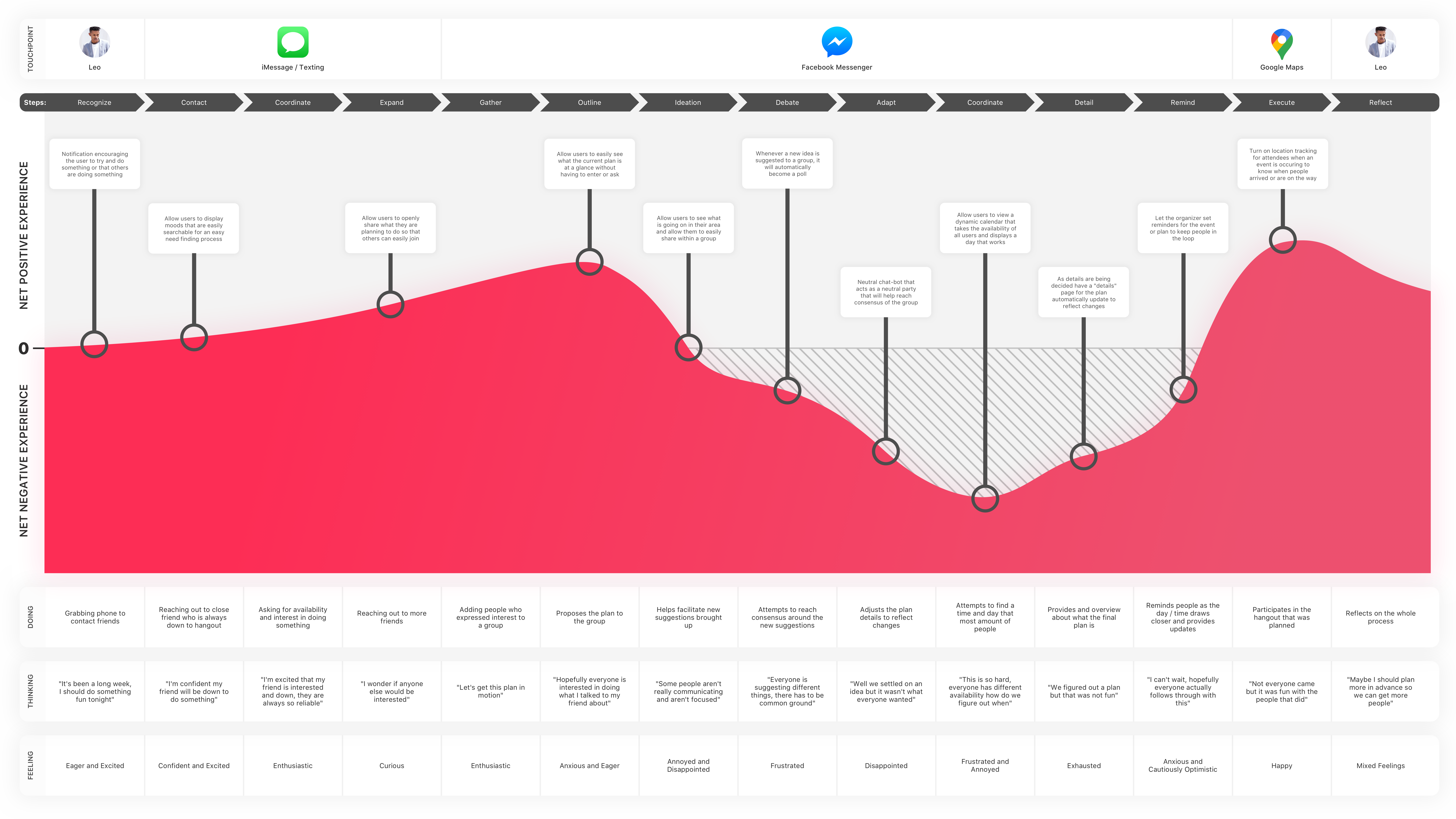 Experience Map