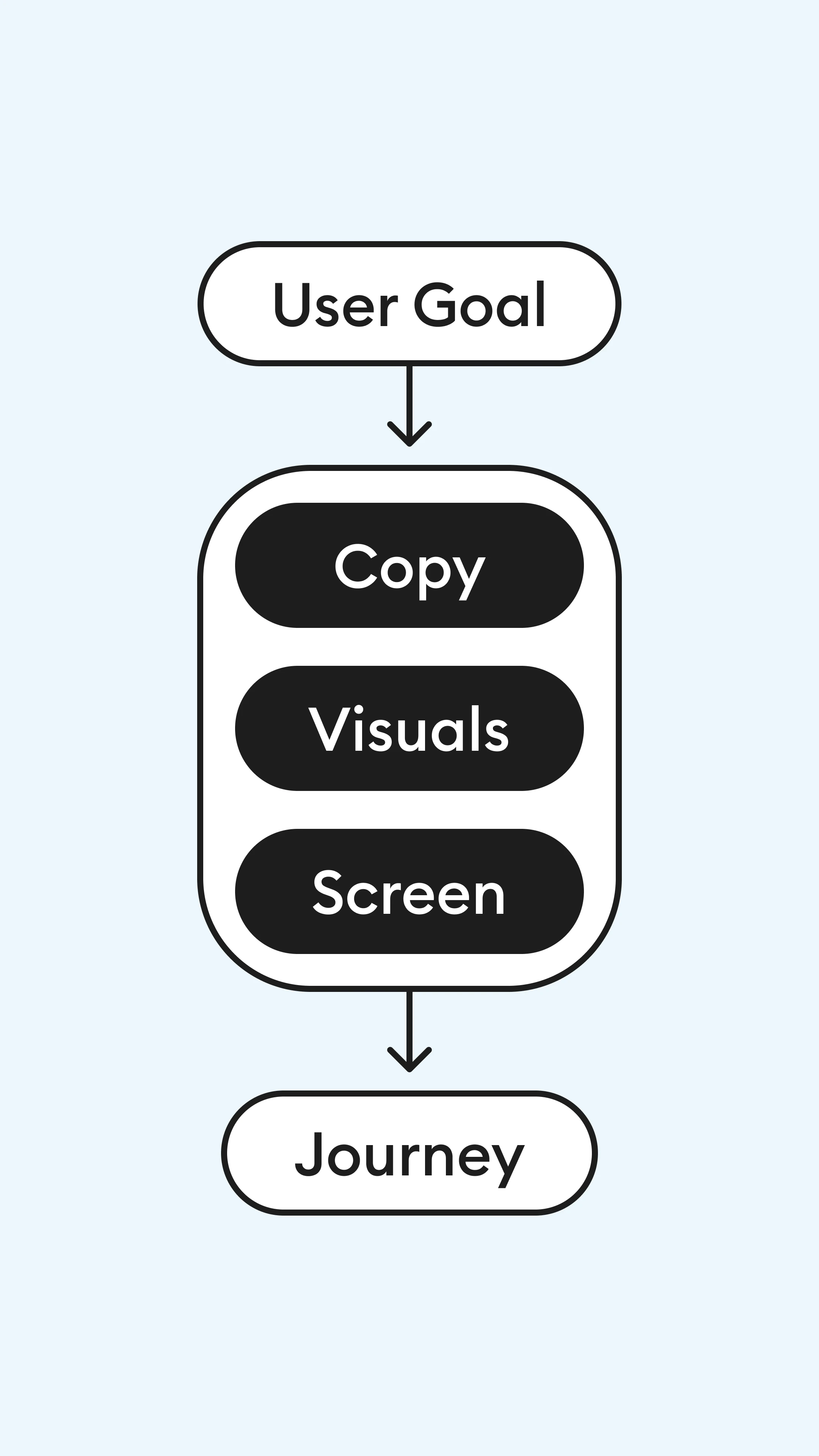 Building a Bridge Components