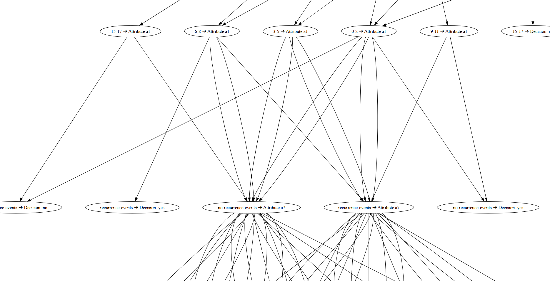 Decision Tree Generator