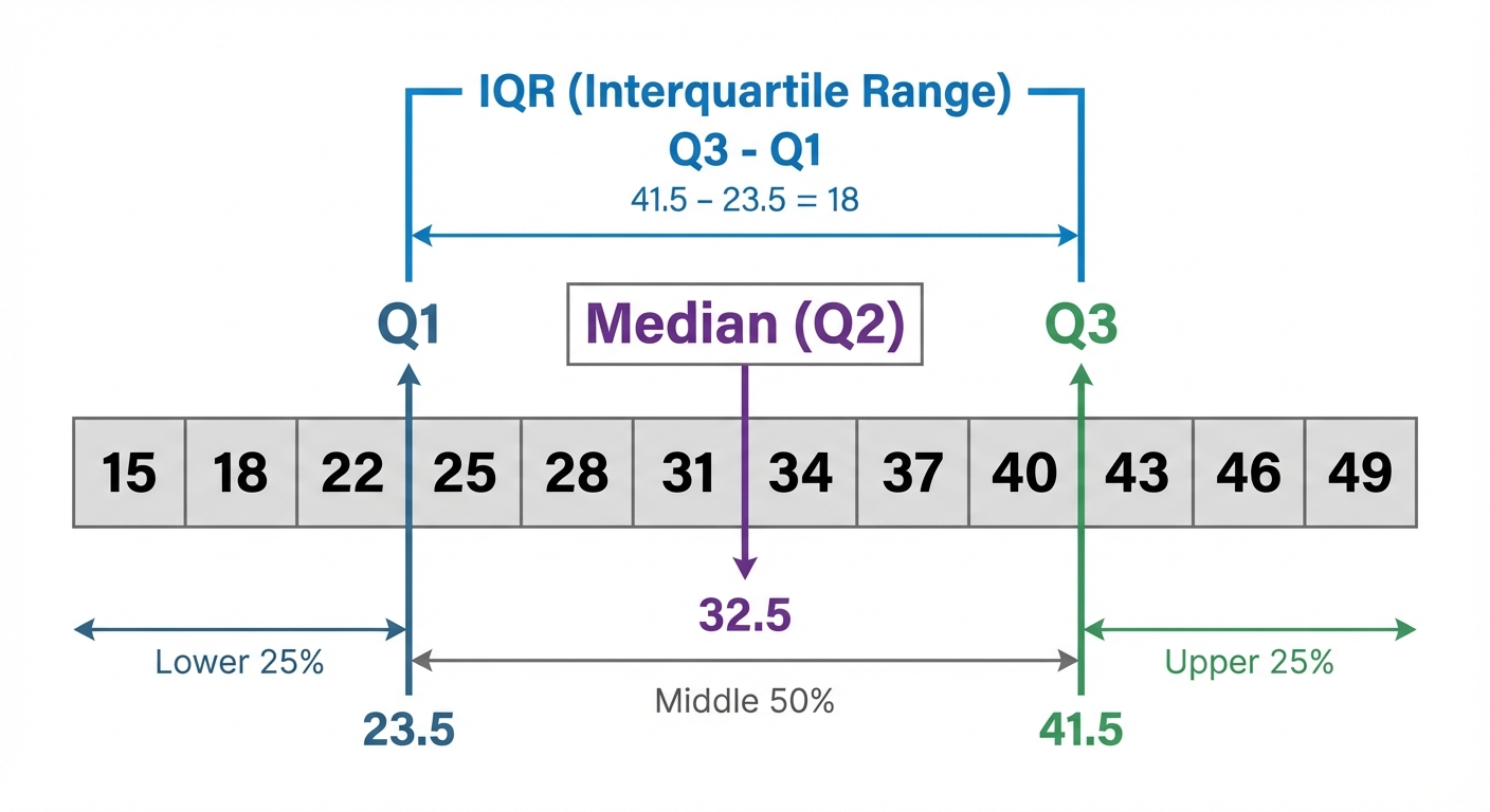 A diagram showing a sorted list of numbers, with Q1, Median (Q2), and Q3 marked, and a bracket indicating the IQR between Q1 and Q3.