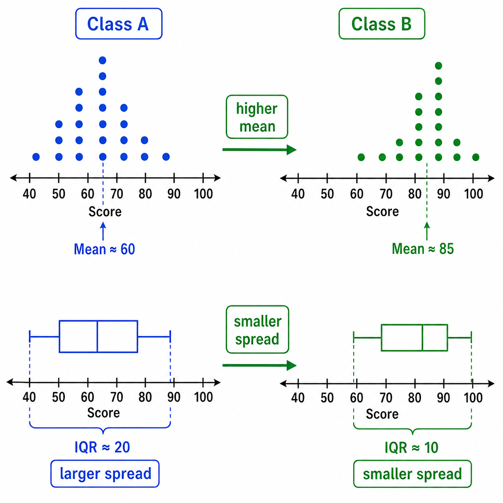 Two side-by-side dot plots or box plots titled 'Class A' and 'Class B' showing clearly different means and different spreads, with arrow annotations reading 'higher mean', 'smaller spread'.