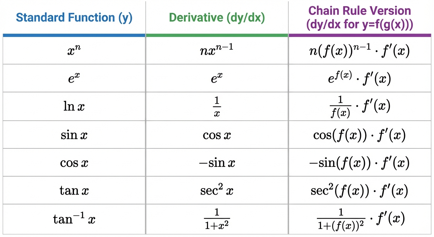 A summary table showing the standard function (e.g., e^x, ln x, sin x, cos x, tan x, tan⁻¹x) in one column and its derivative in the next column. A third column shows the chain rule version, e.g., for e^{f(x)}, the derivative is f'(x)e^{f(x)}.