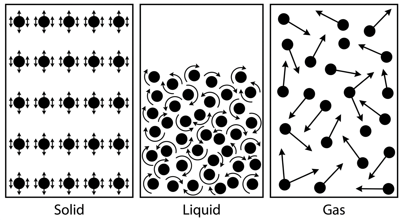 Three side-by-side panels labelled "Solid", "Liquid", "Gas". Solid panel: 25 dots arranged in a tight regular lattice with tiny double-headed vibration arrows around each dot. Liquid panel: 25 dots close together but disordered with short curved motion arrows. Gas panel: 25 dots widely spaced filling the whole frame with long random-direction straight arrows. Clean black-on-white technical diagram, each panel boxed with its label centred underneath.