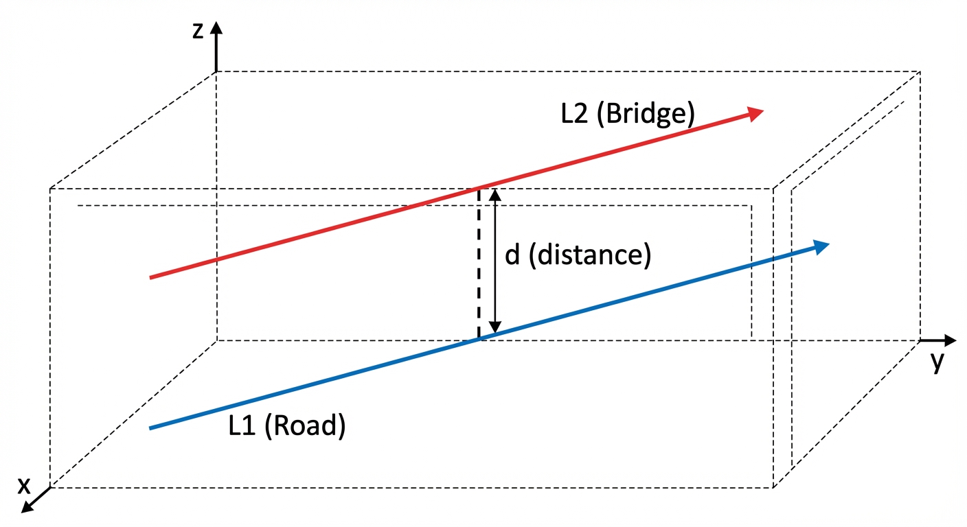 A 3D diagram showing two non-parallel lines that do not touch, with one line passing over the other like a bridge over a road.