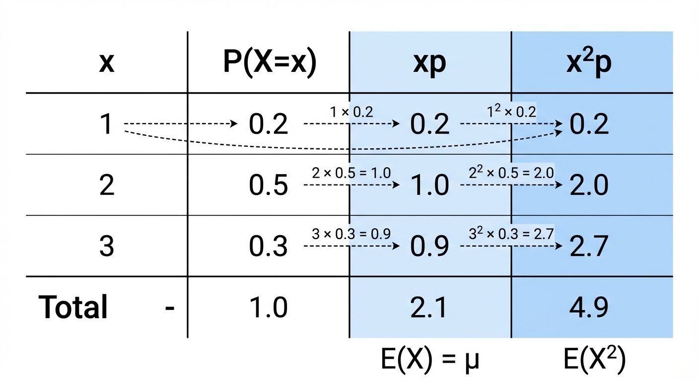 A probability distribution table for a random variable X, with columns for x, P(X=x), xp, and x²p. The xp and x²p columns are highlighted to show they are derived from the first two.
