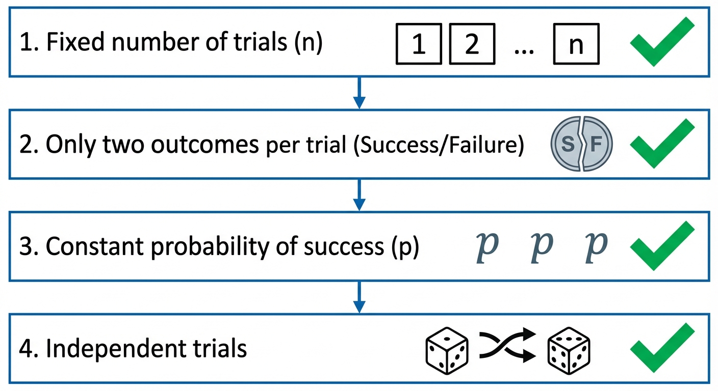 A flowchart graphic showing the four conditions for a Binomial Distribution with checkmarks.