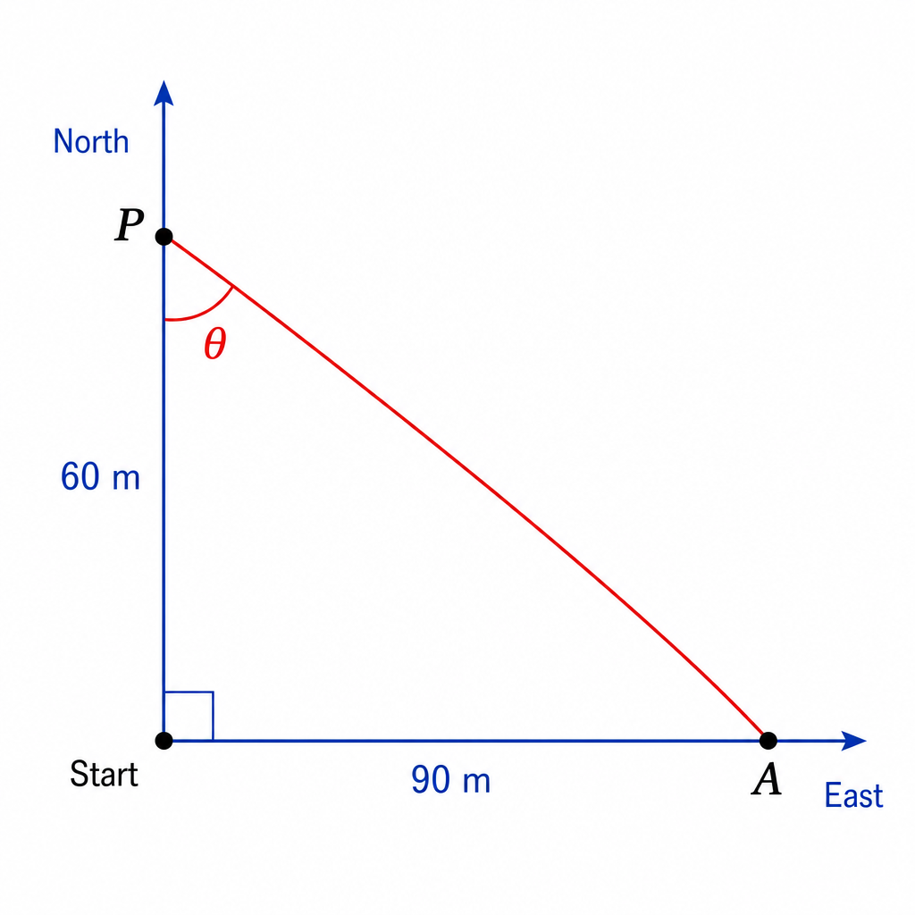 A right-angled triangle with an angle labeled 'x'. The Hypotenuse, Opposite (across from x), and Adjacent (next to x) sides are clearly marked.