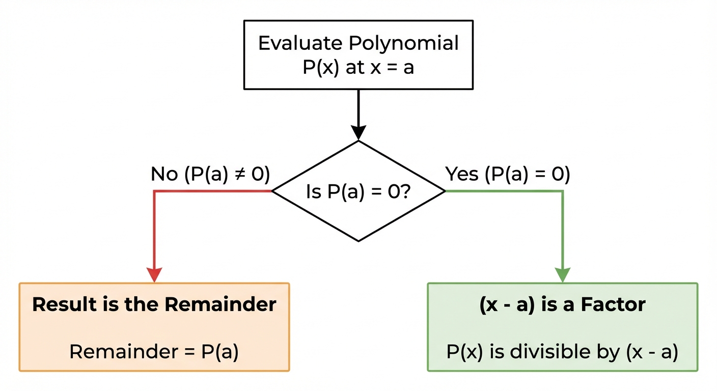 A flowchart showing a polynomial P(x) being evaluated at x=a. One branch shows if P(a) ≠ 0, the result is the Remainder. The other branch shows if P(a) = 0, then (x-a) is a Factor.