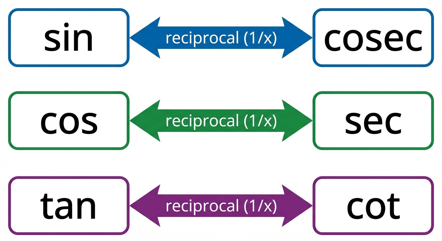 A diagram showing the three reciprocal pairs: sin <-> cosec, cos <-> sec, tan <-> cot, with arrows indicating the reciprocal relationship 1/x.