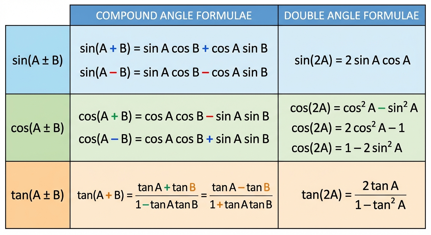 A clear, colour-coded summary table showing all six compound angle formulae (sin, cos, tan for both + and -) and all five double angle formulae (sin, the three for cos, and tan).