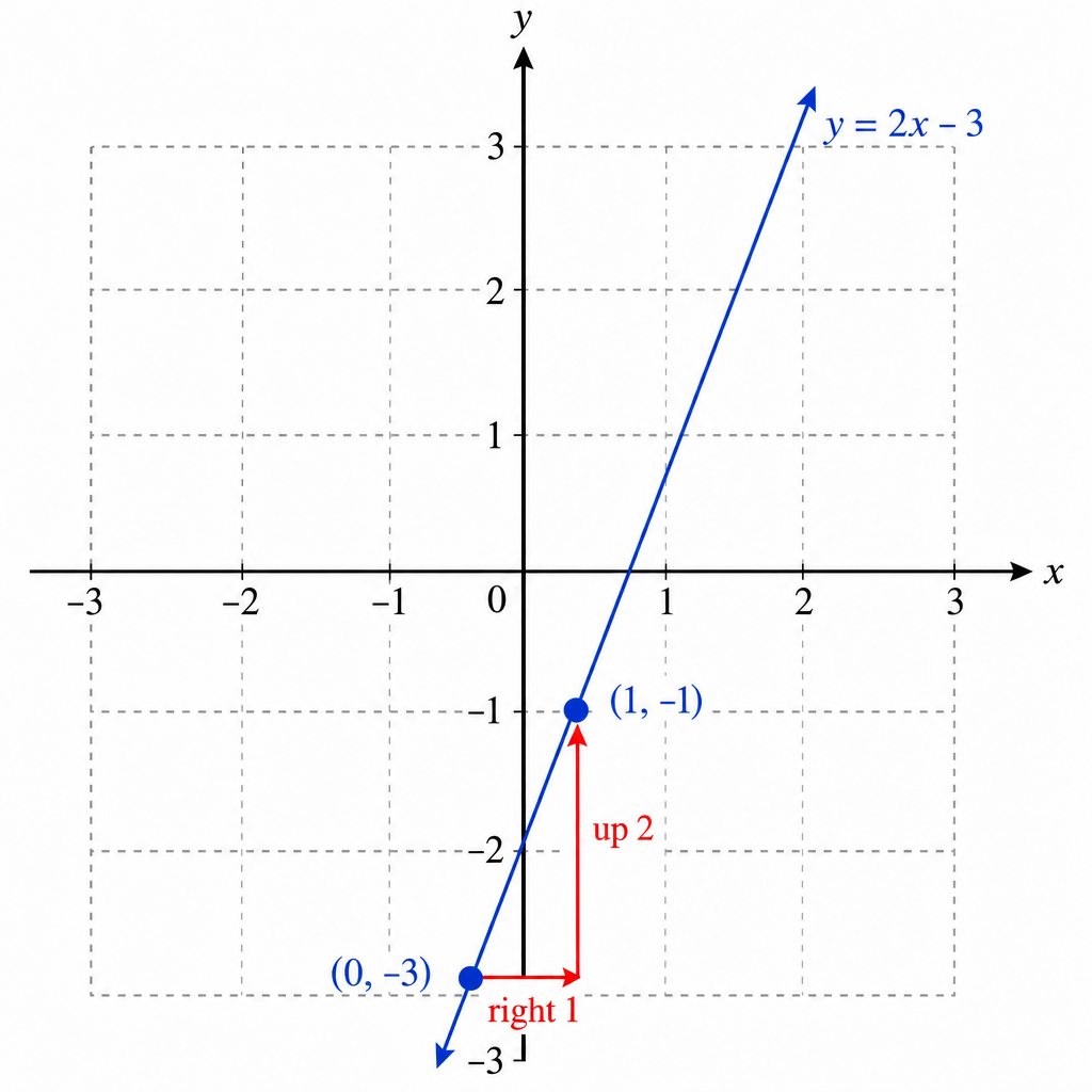 A coordinate grid from $-3$ to $3$ on both axes showing the line $y = 2x - 3$. The $y$-intercept $(0,-3)$ is marked with a large dot. A small right-triangle 'staircase' is shown between $(0,-3)$ and $(1,-1)$ with arrows labelled 'right 1' and 'up 2' to indicate the gradient.