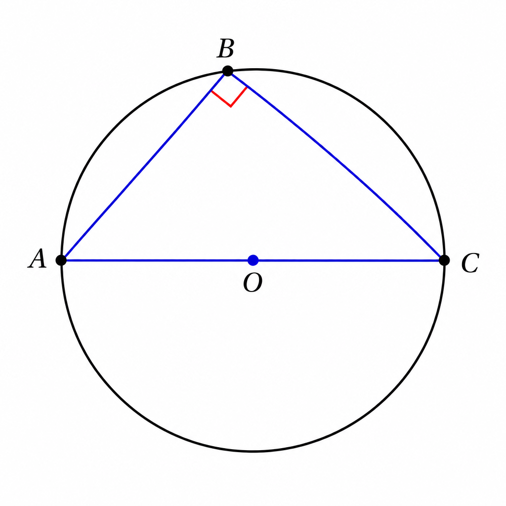 A circle with diameter AC. A point B on the circumference creates a triangle ABC. The angle at B is marked with a square symbol to show it's 90 degrees.