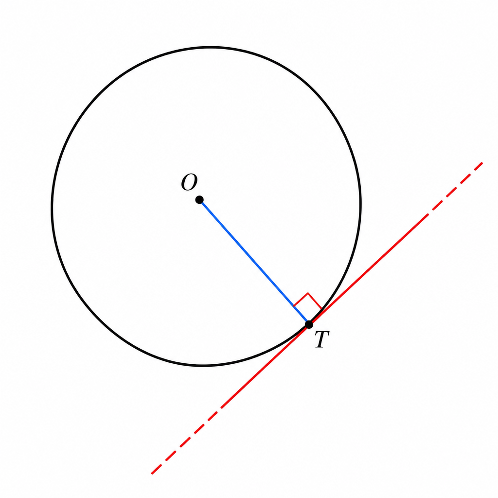 A circle with centre O. A tangent line touches the circle at point T. The radius OT is drawn. A small square is marked at T between the radius and the tangent to show the $90°$ angle. Labels: O, T, and a dashed extension of the tangent beyond T.