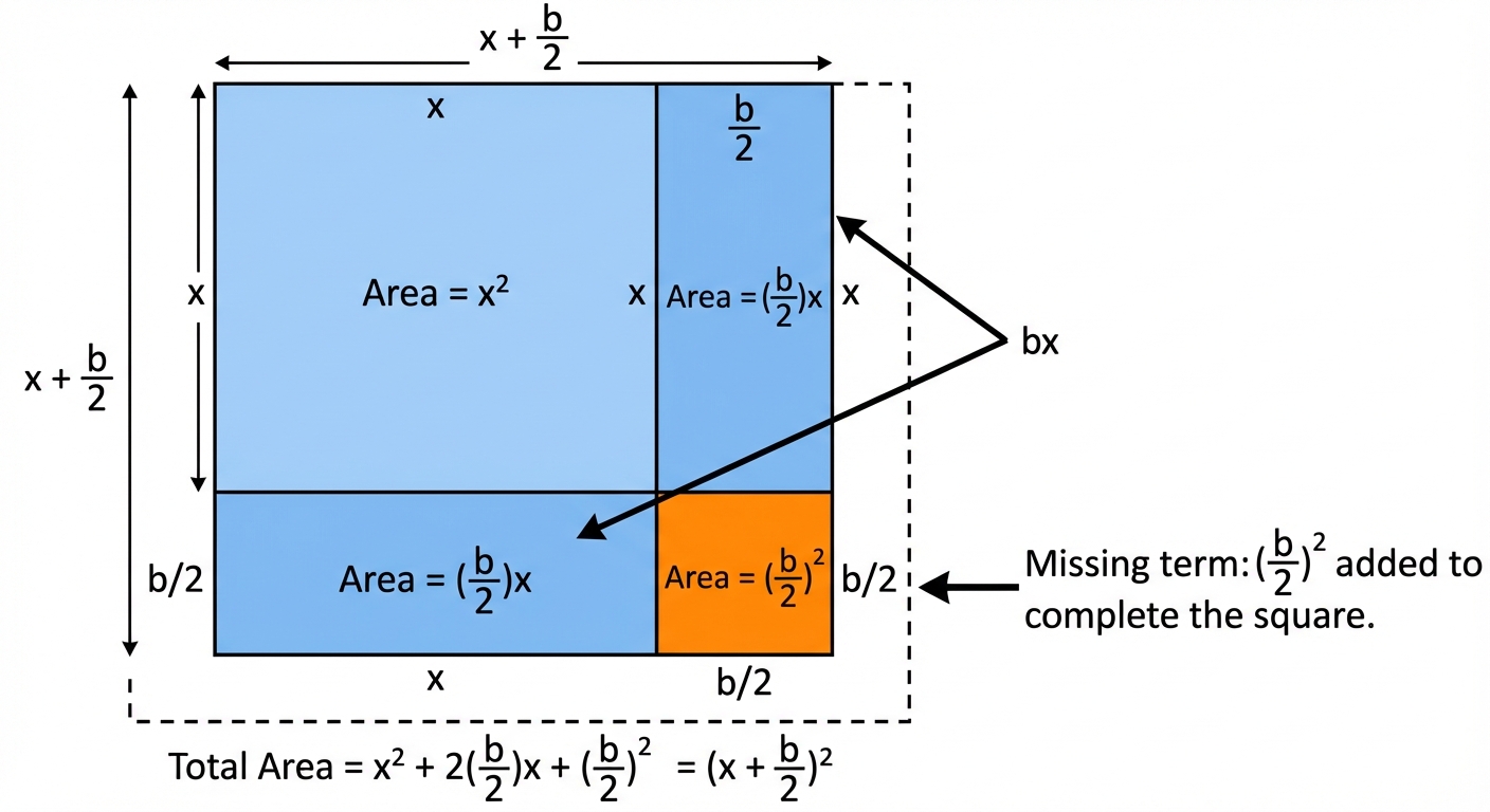 A diagram showing a square of side x, two rectangles of x by b/2, and a small missing square of (b/2) by (b/2). The image visually represents how adding the (b/2)^2 term 'completes' the larger square of side (x+b/2).