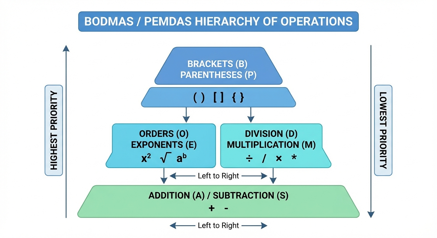 A pyramid or flowchart showing the BODMAS/PEMDAS hierarchy, with Brackets at the top and Addition/Subtraction at the bottom.