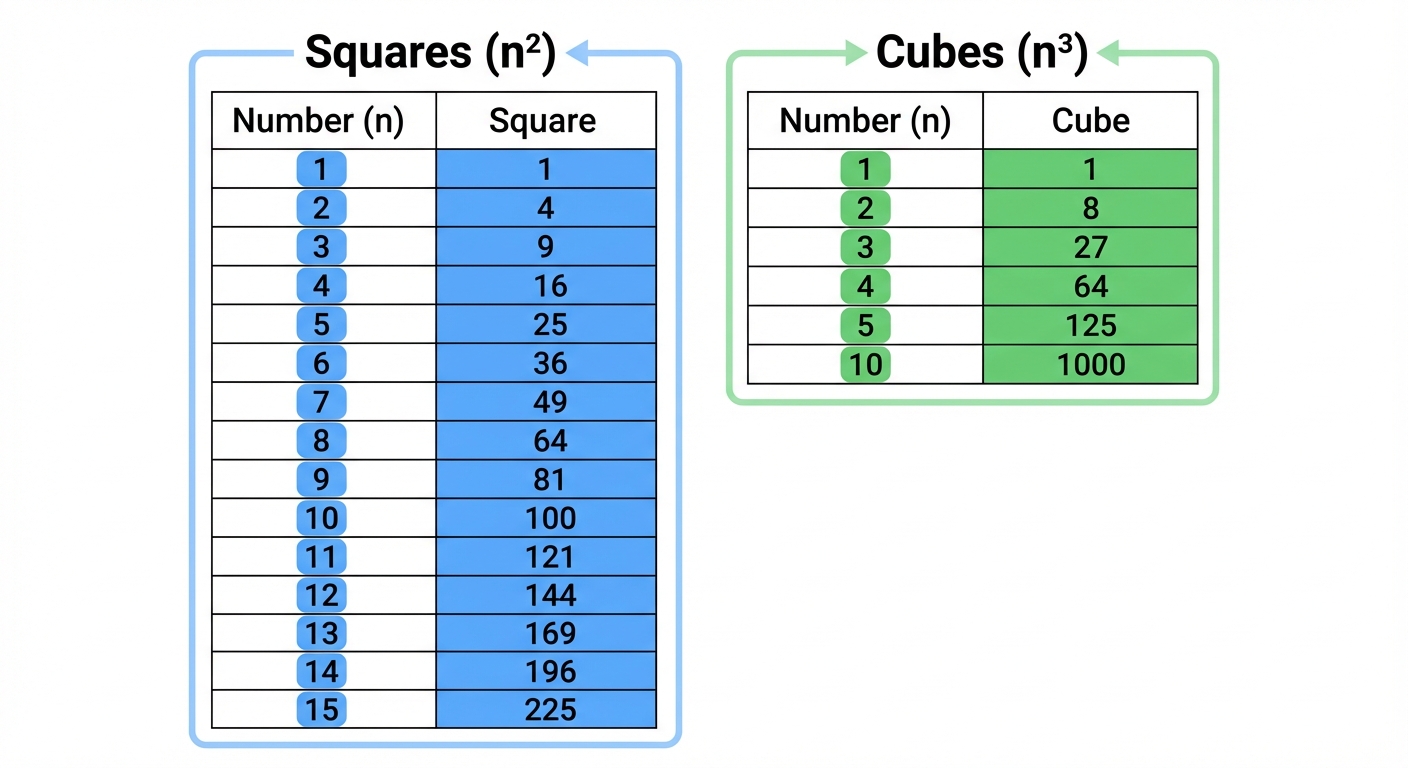 A colourful chart showing the squares of numbers 1-15 and the cubes of 1, 2, 3, 4, 5, and 10.