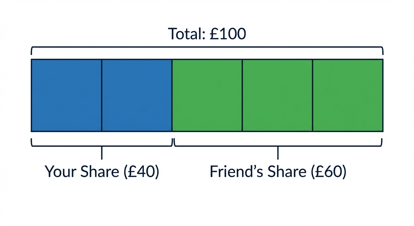 A bar model diagram showing a £100 bar split into 5 smaller, equal blocks. Two blocks are coloured blue and labelled 'Your Share (£40)' and three blocks are coloured green and labelled 'Friend's Share (£60)'.