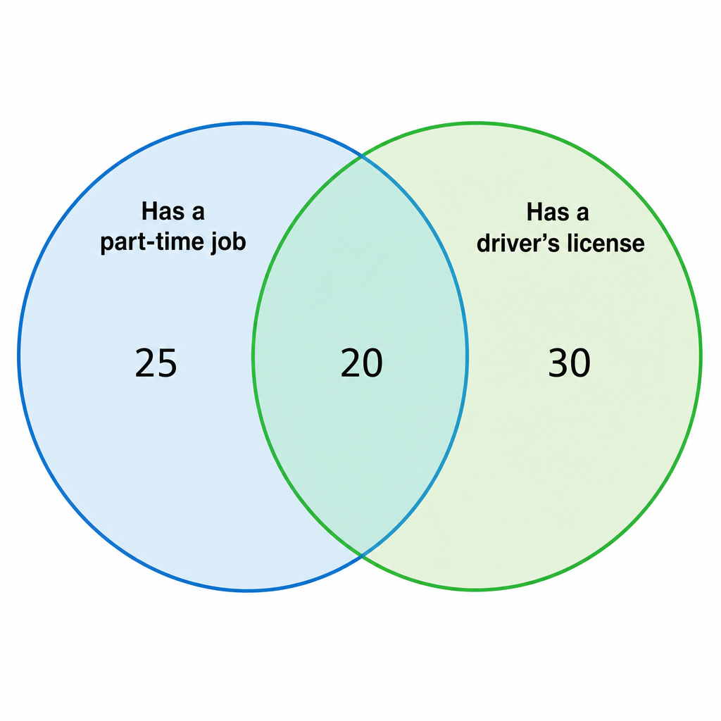 A Venn diagram with two overlapping circles, labeled 'Has a part-time job' and 'Has a driver's license', with numbers in each of the three regions.