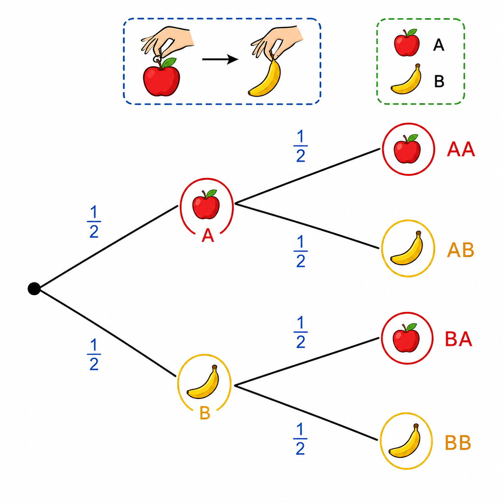 A tree diagram for picking a snack twice from a choice of an apple (A) or a banana (B), showing the paths to AA, AB, BA, and BB.