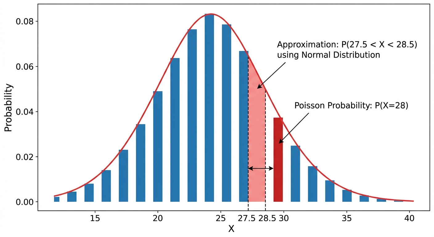 A bar chart of a Poisson distribution for a large lambda, like 25. A smooth Normal distribution curve is overlaid, showing how closely it fits the shape of the bars. The bar for X=28 is highlighted, and the corresponding area under the Normal curve from 27.5 to 28.5 is shaded to show the approximation.