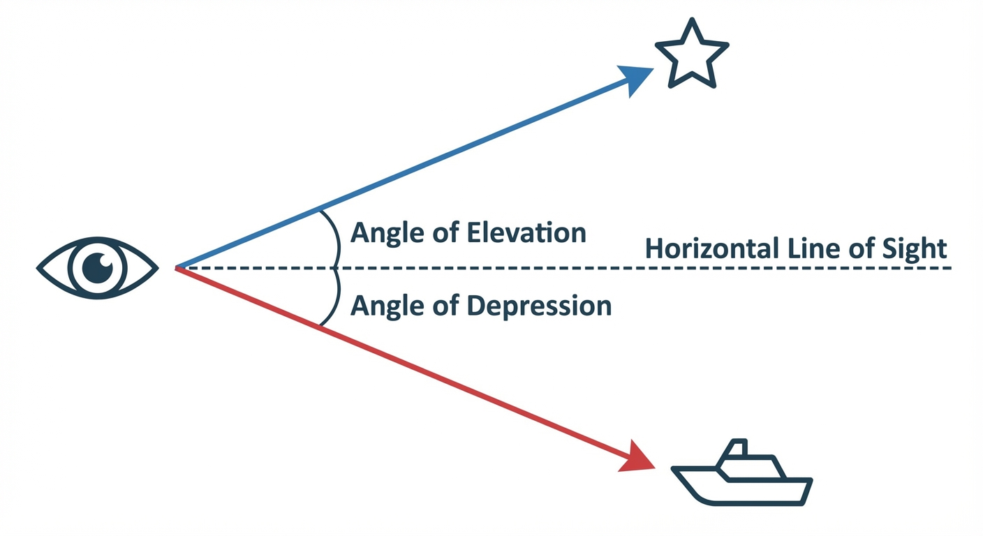 A simple diagram showing a horizontal line. From an observer's eye, an arrow points up to an object (angle of elevation) and another arrow points down to an object (angle of depression).