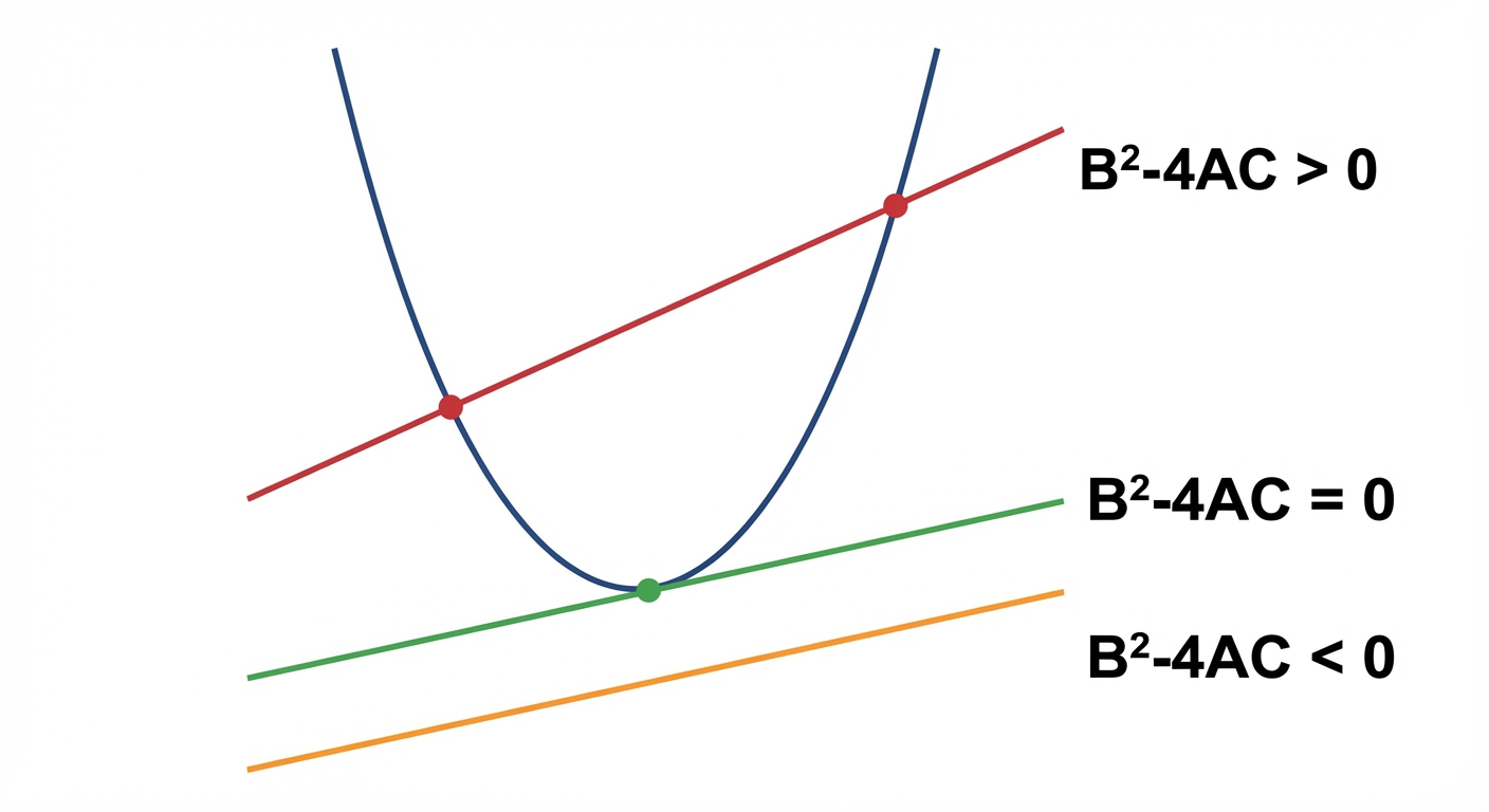 A clear diagram showing a parabola and three different lines. One line is a secant (crossing at two points, labelled B²-4AC > 0). One line is a tangent (touching at one point, labelled B²-4AC = 0). The third line doesn't touch the parabola at all (labelled B²-4AC < 0).